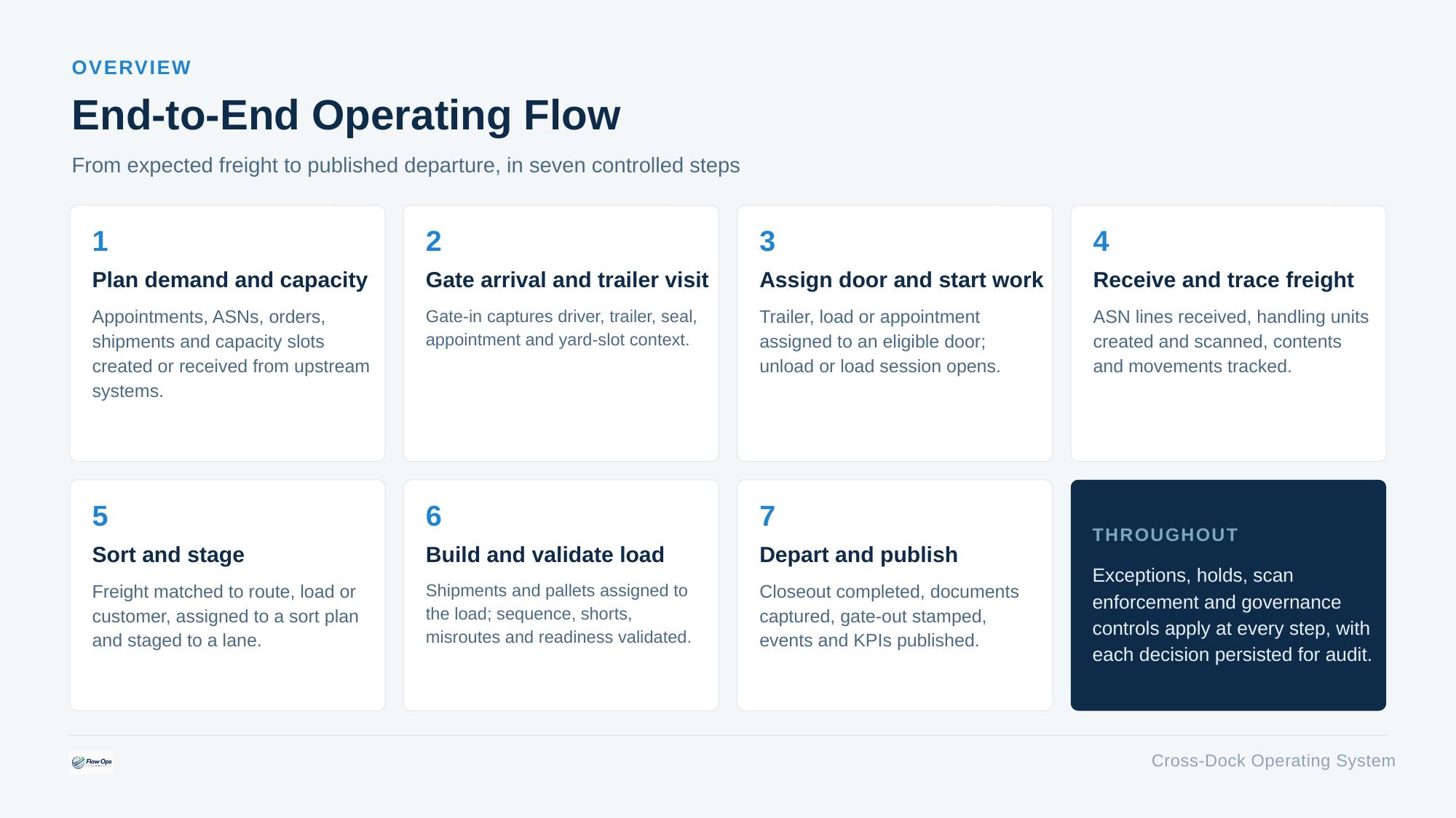 Cross-dock end-to-end operating flow