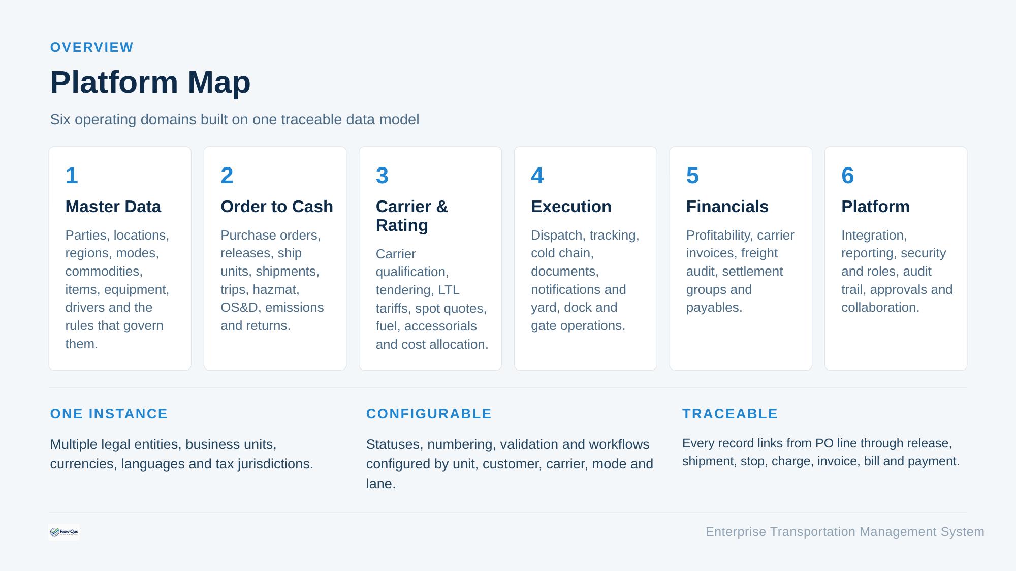 TMS Platform Map — six operating domains